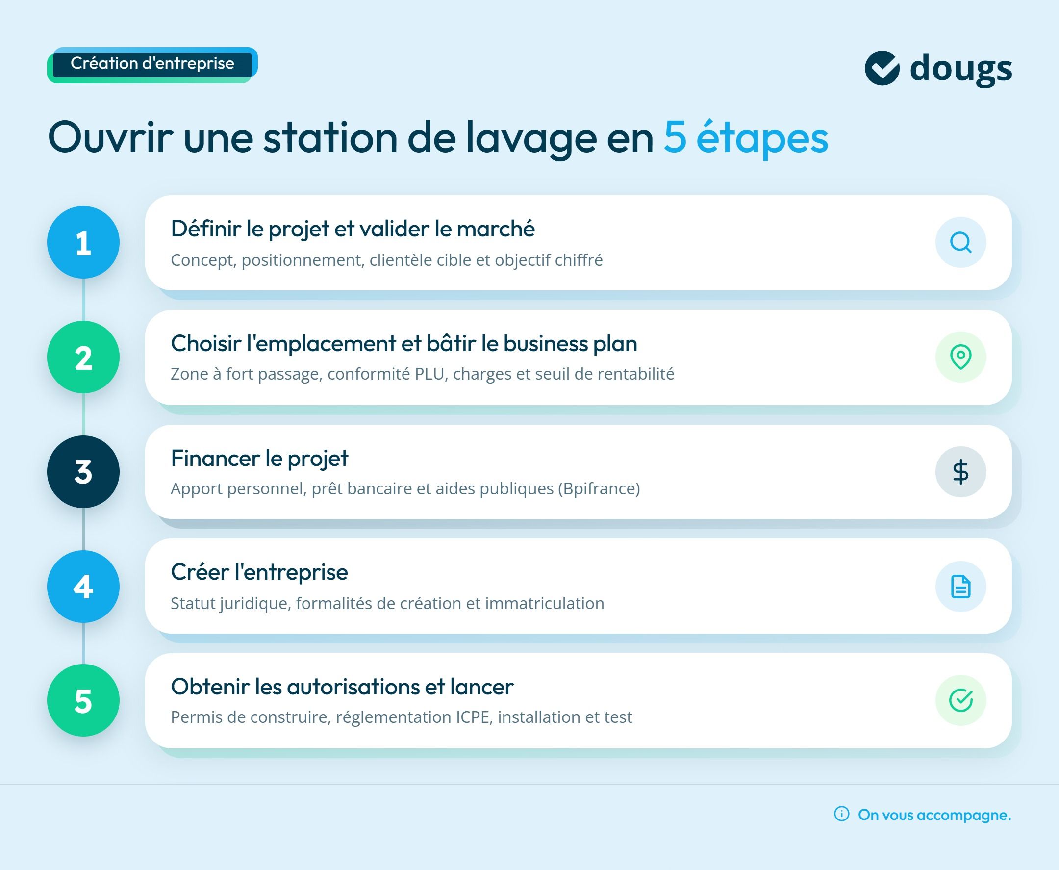 Infographie station-lavage-5-etapes-lancement