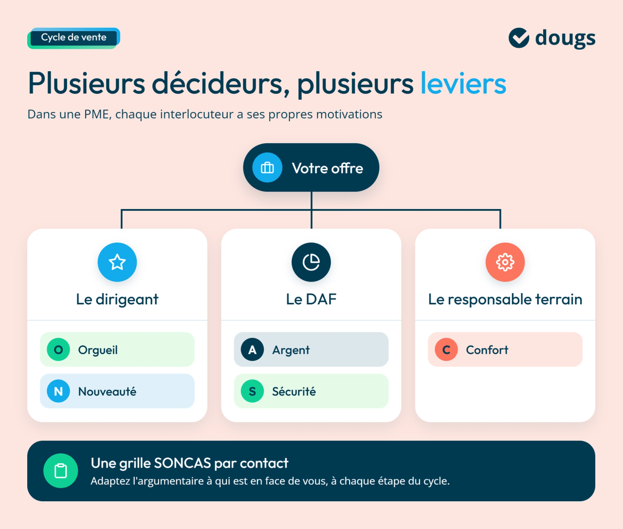 Infographie avec organigramme et sections colorées présentant les différents leviers SONCAS à mobiliser selon les interlocuteurs d’un même cycle de vente.