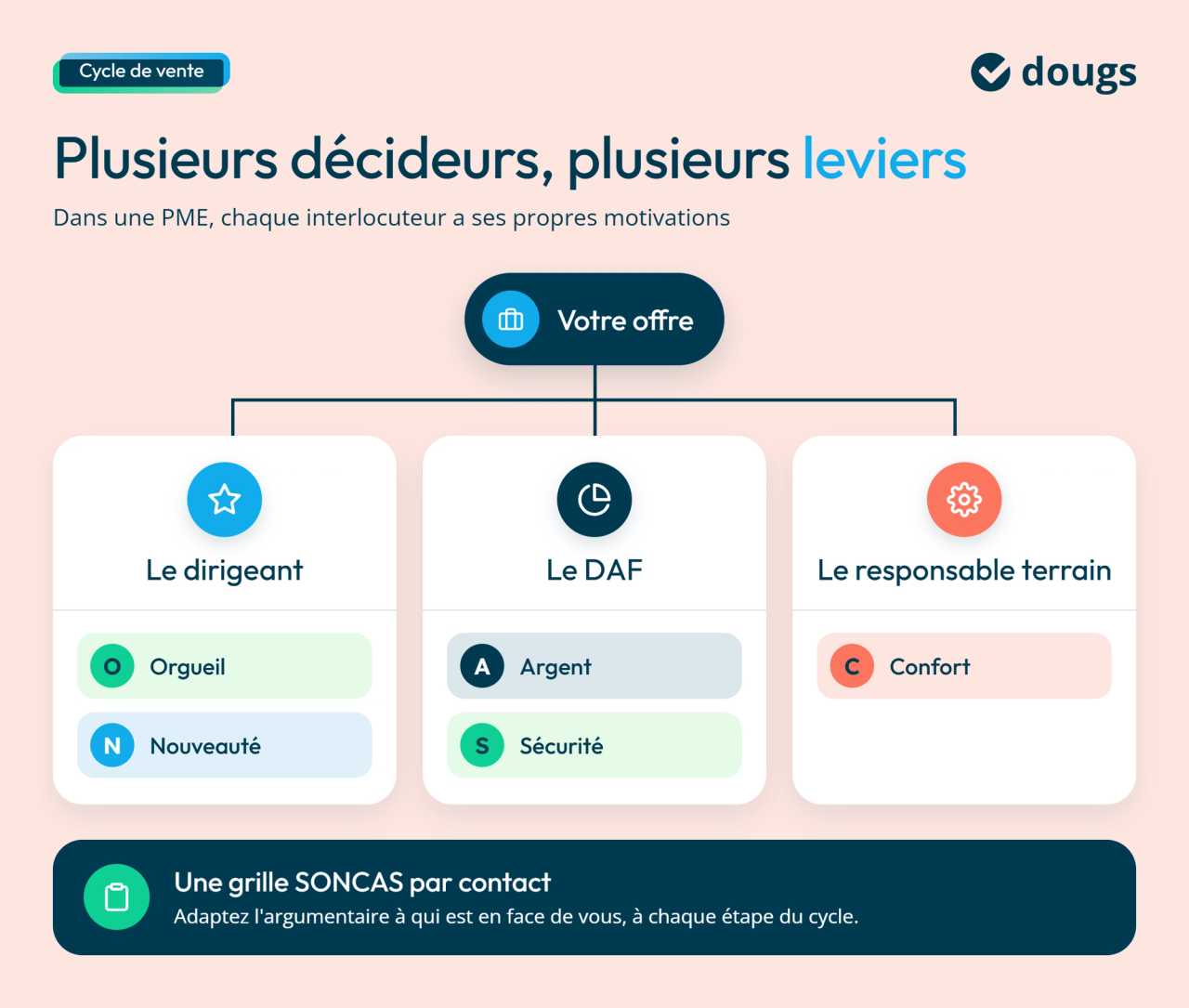 Infographie avec organigramme et sections colorées présentant les différents leviers SONCAS à mobiliser selon les interlocuteurs d’un même cycle de vente.