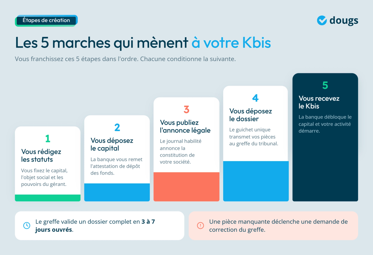 Infographie - Étapes pour avoir un Kbis