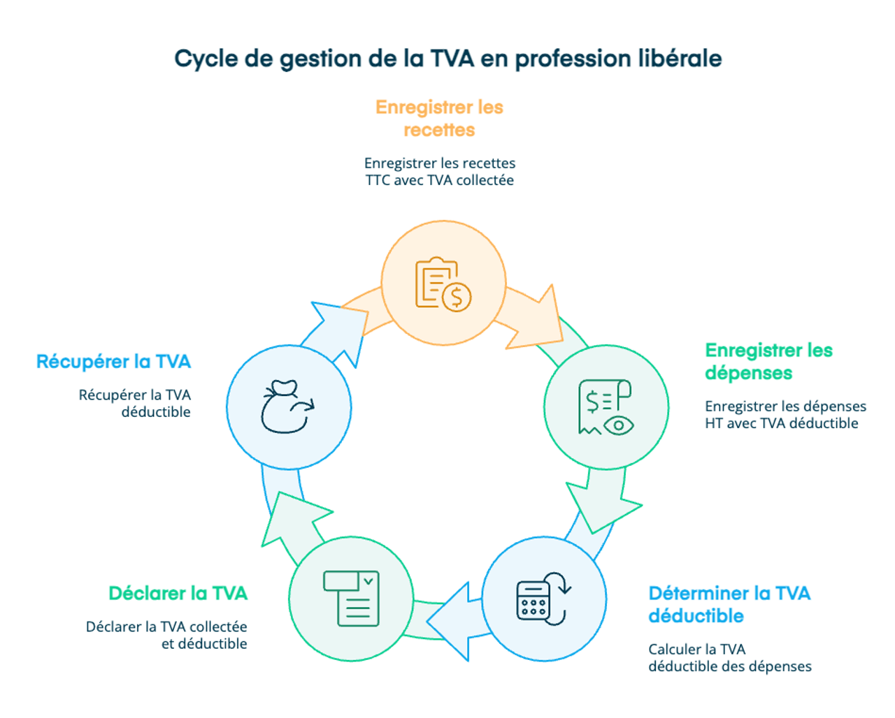 Gestion de la TVA en profession libérale