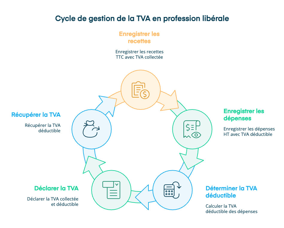 Gestion de la TVA en profession libérale