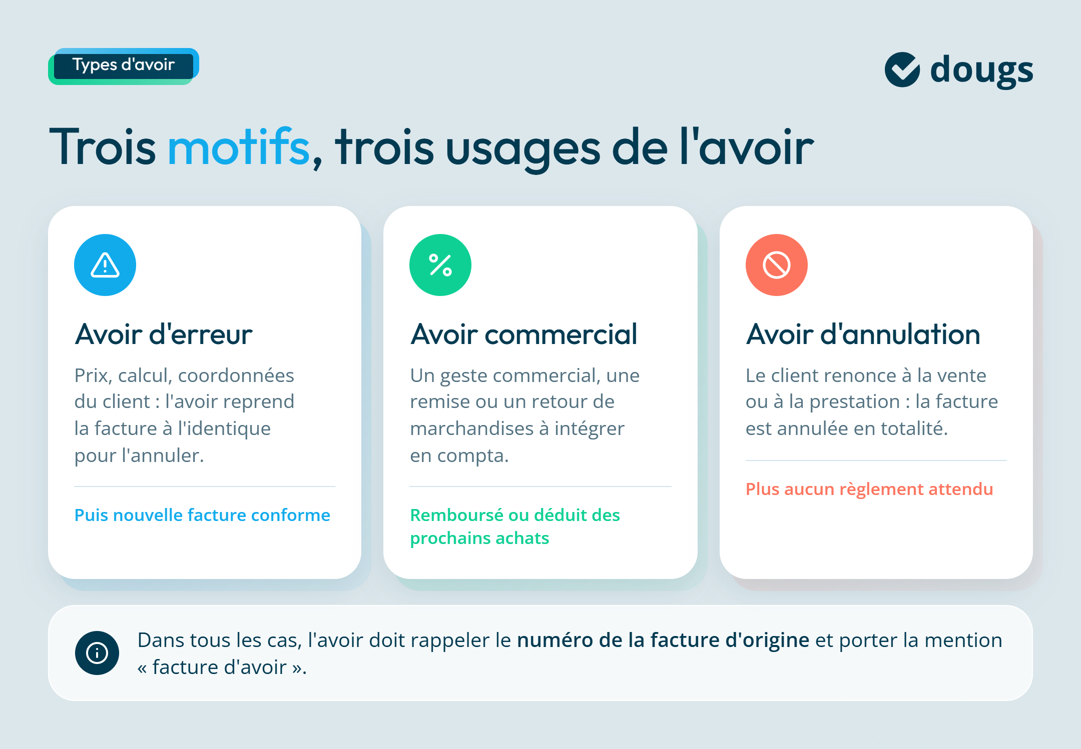 Diagramme explicatif sur les types d'avoir, les trois motifs et les trois usages de l'avoir avec des sections colorées et du texte.