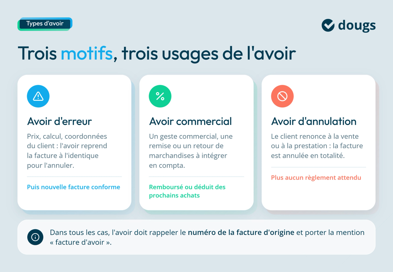 Diagramme explicatif sur les types d'avoir, les trois motifs et les trois usages de l'avoir avec des sections colorées et du texte.