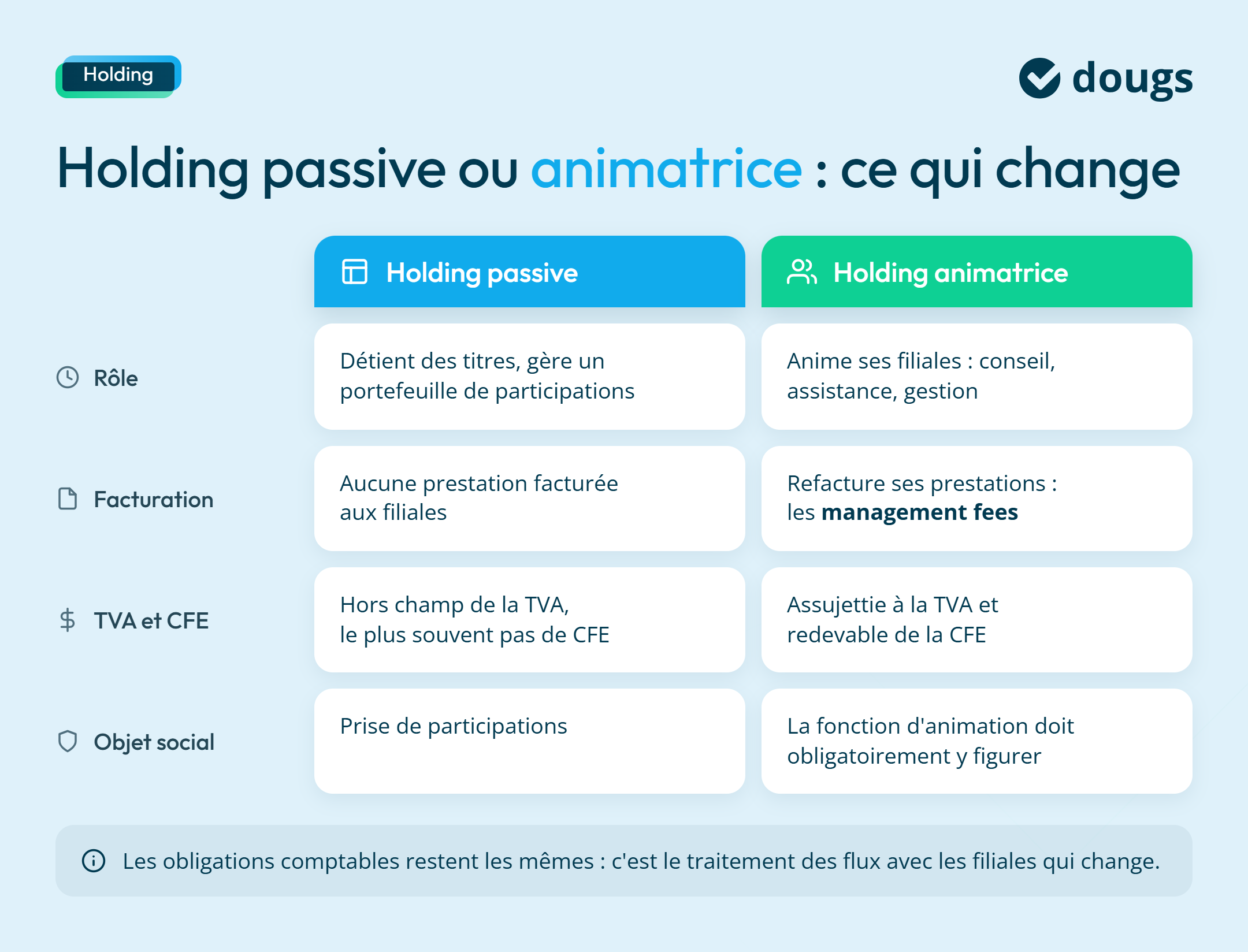 Infographie sur la différence entre entre holding passive et animatrice