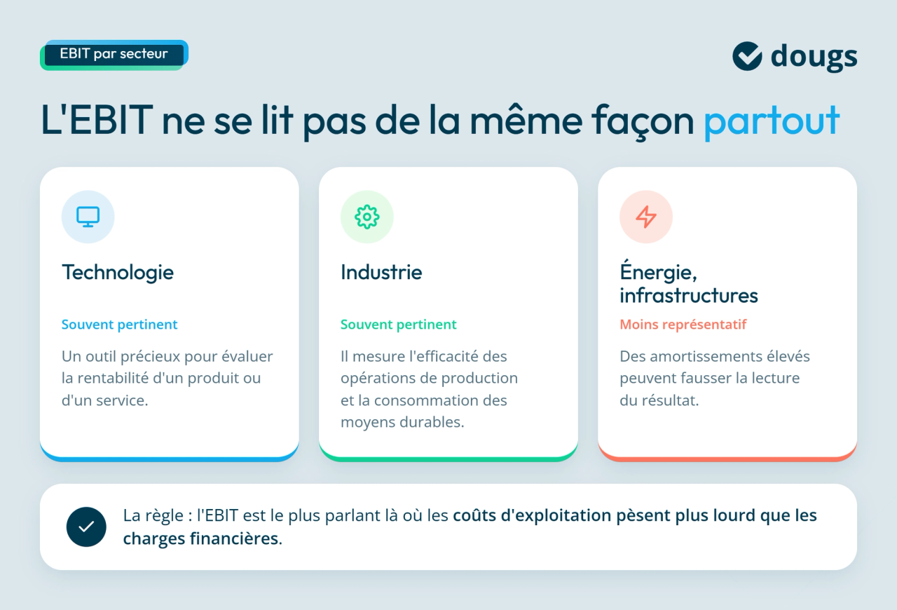 infographie utilisation de l'EBIT dans différentes industries