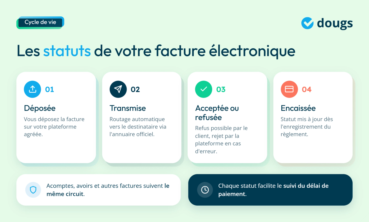 Cycle de vie de la facture électronique avec dépôt, validation et acceptation illustrés par des icônes et des couleurs distinctes
