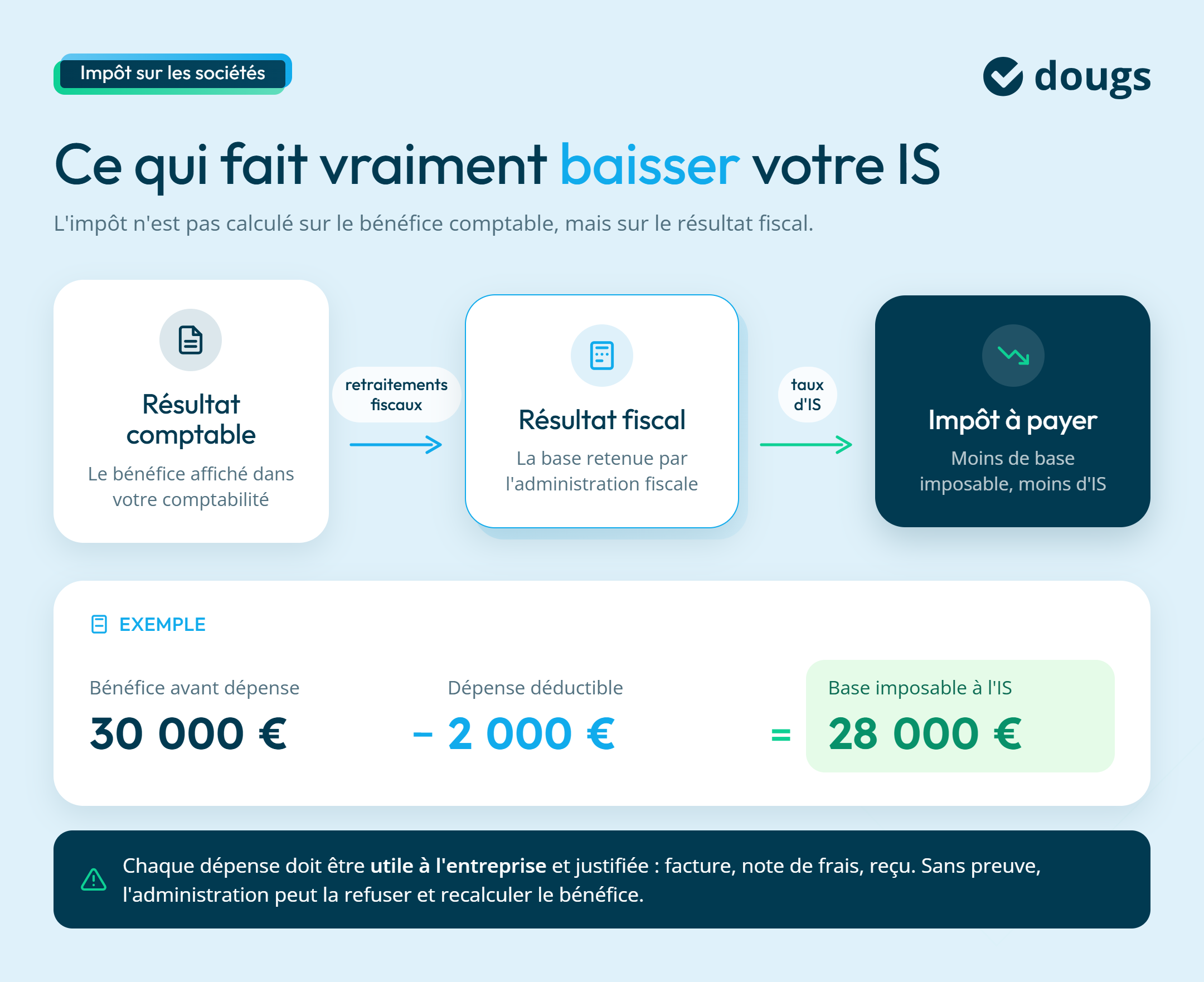 Infographie sur ce qui fait baisser l'IS