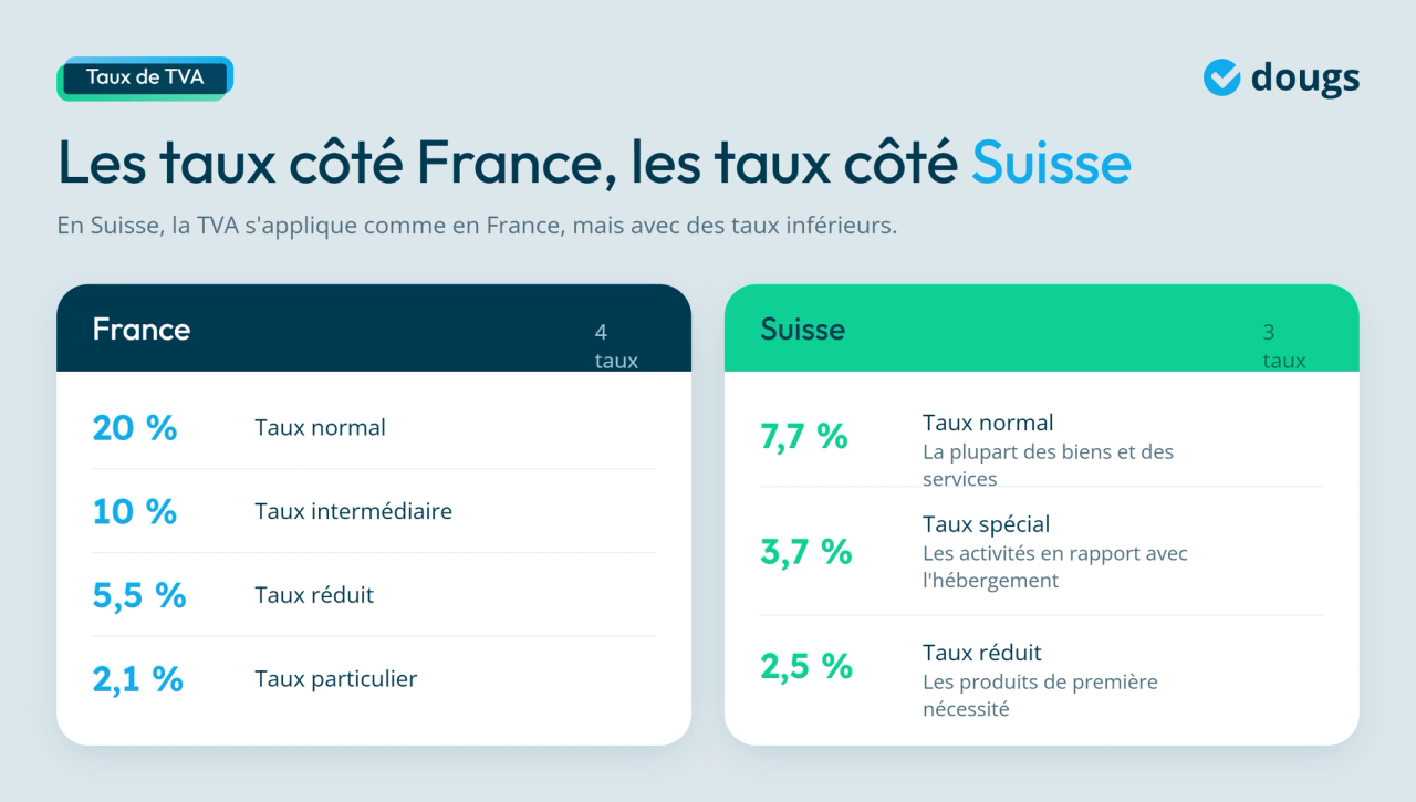 Infographie - Taux en France vs Taux en Suisse