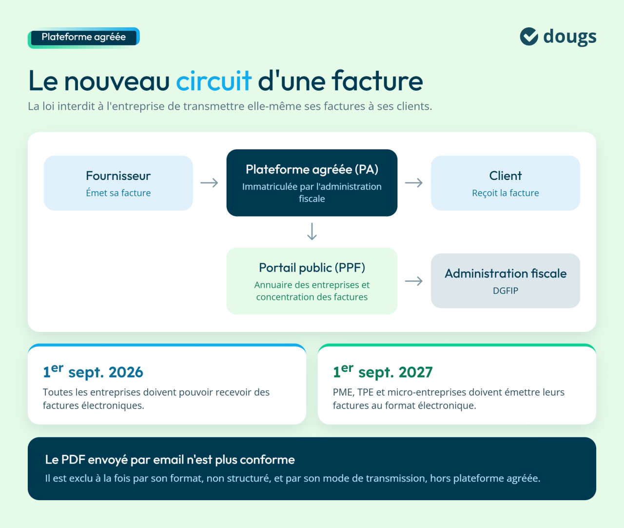 Le circuite d'une facture