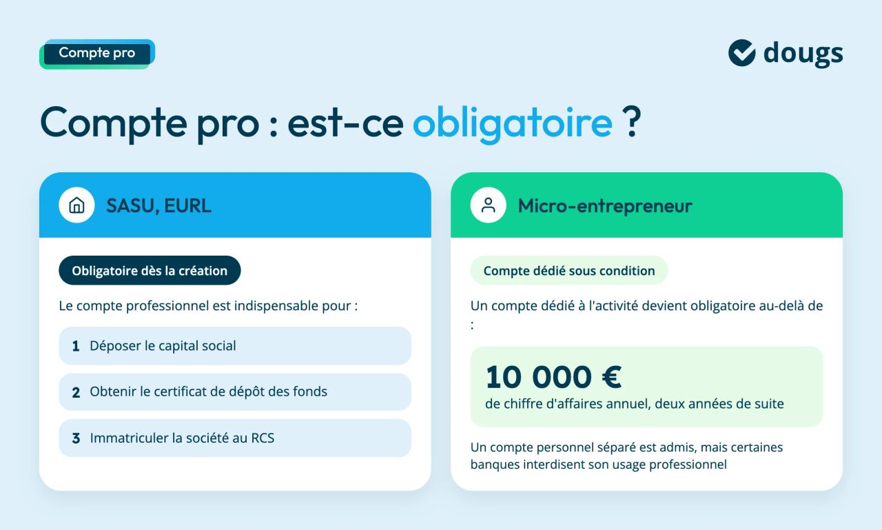 Compte pro obligatoire selon le statut. En SASU ou en EURL, le compte professionnel est obligatoire dès la création pour déposer le capital, obtenir le certificat de dépôt des fonds et immatriculer la société au RCS. Pour un micro-entrepreneur, un compte dédié devient obligatoire au-delà de 10 000 € de chiffre d'affaires annuel deux années de suite.