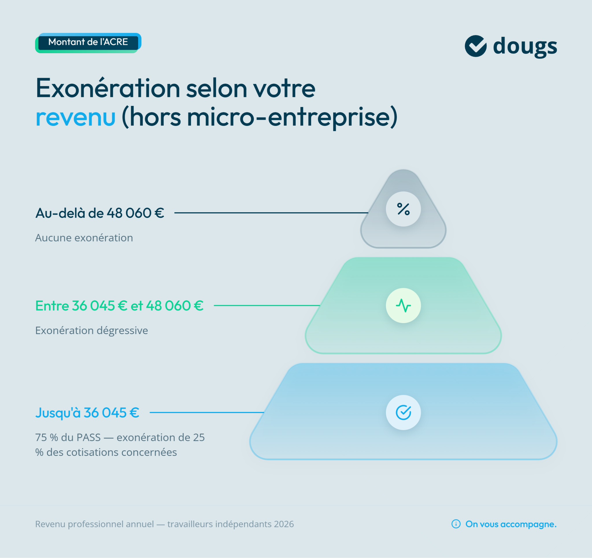 Graphique explicatif sur l'exonération ACRE selon le revenu des travailleurs indépendants en 2026