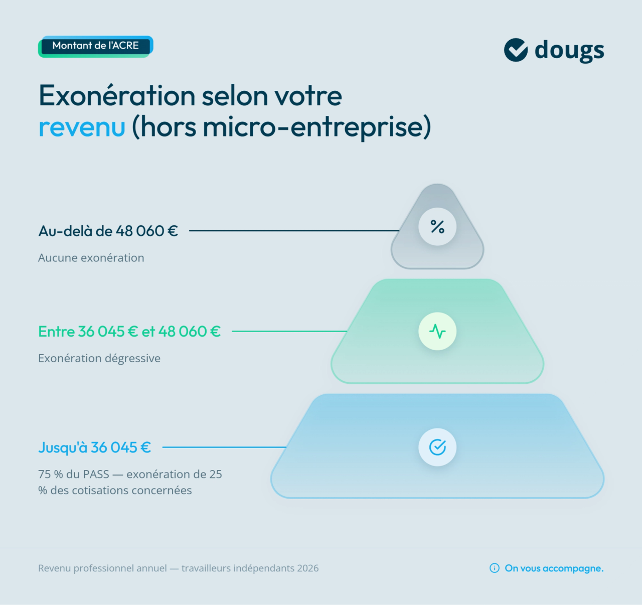 Graphique explicatif sur l'exonération ACRE selon le revenu des travailleurs indépendants en 2026