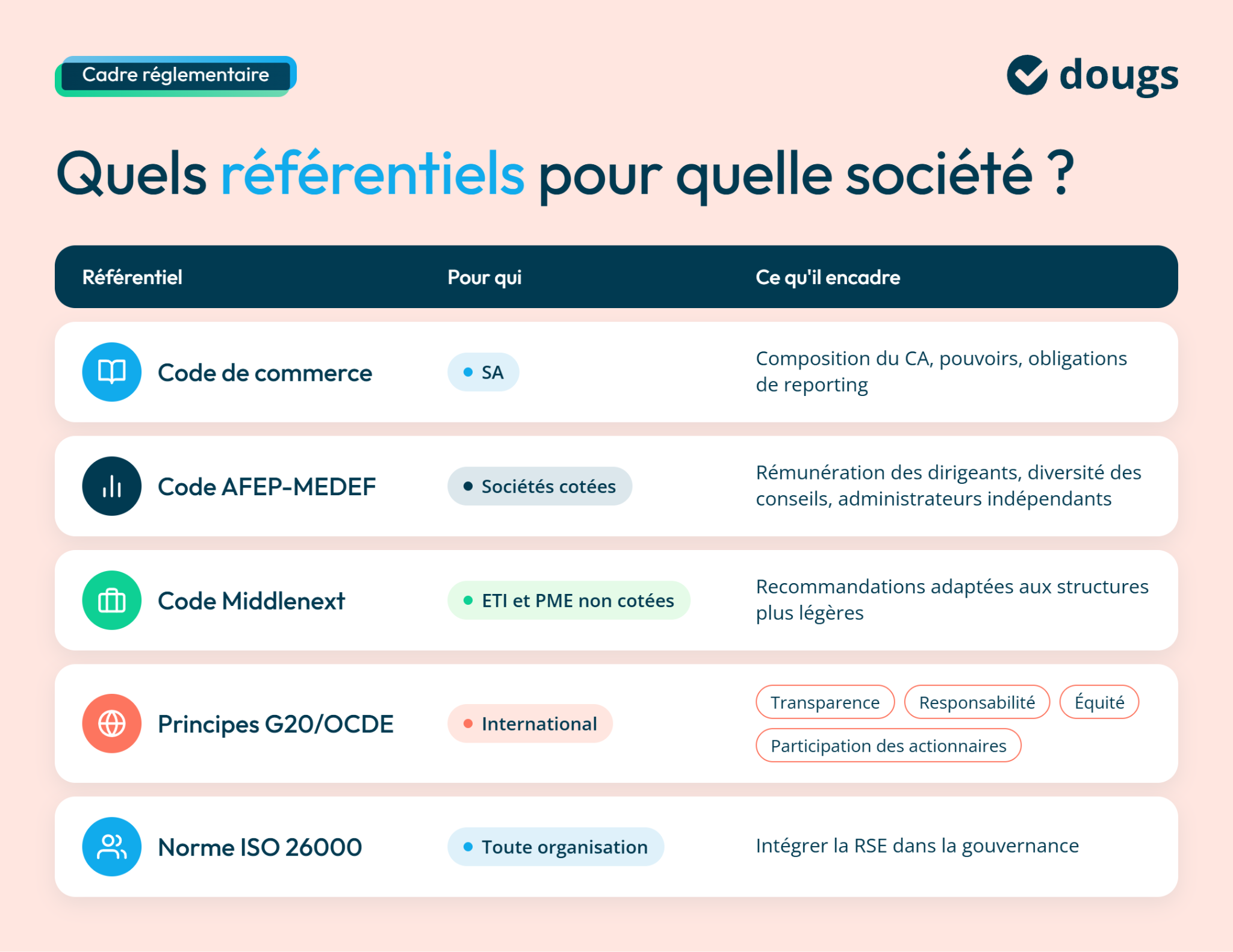 Tableau sur les référentiels de gouvernance d'entreprise avec différentes normes et leur application pour les sociétés