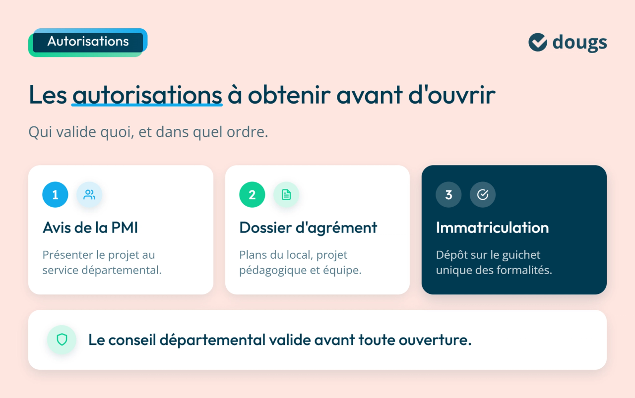Infographie : Les autorisations à obtenir avant d'ouvrir