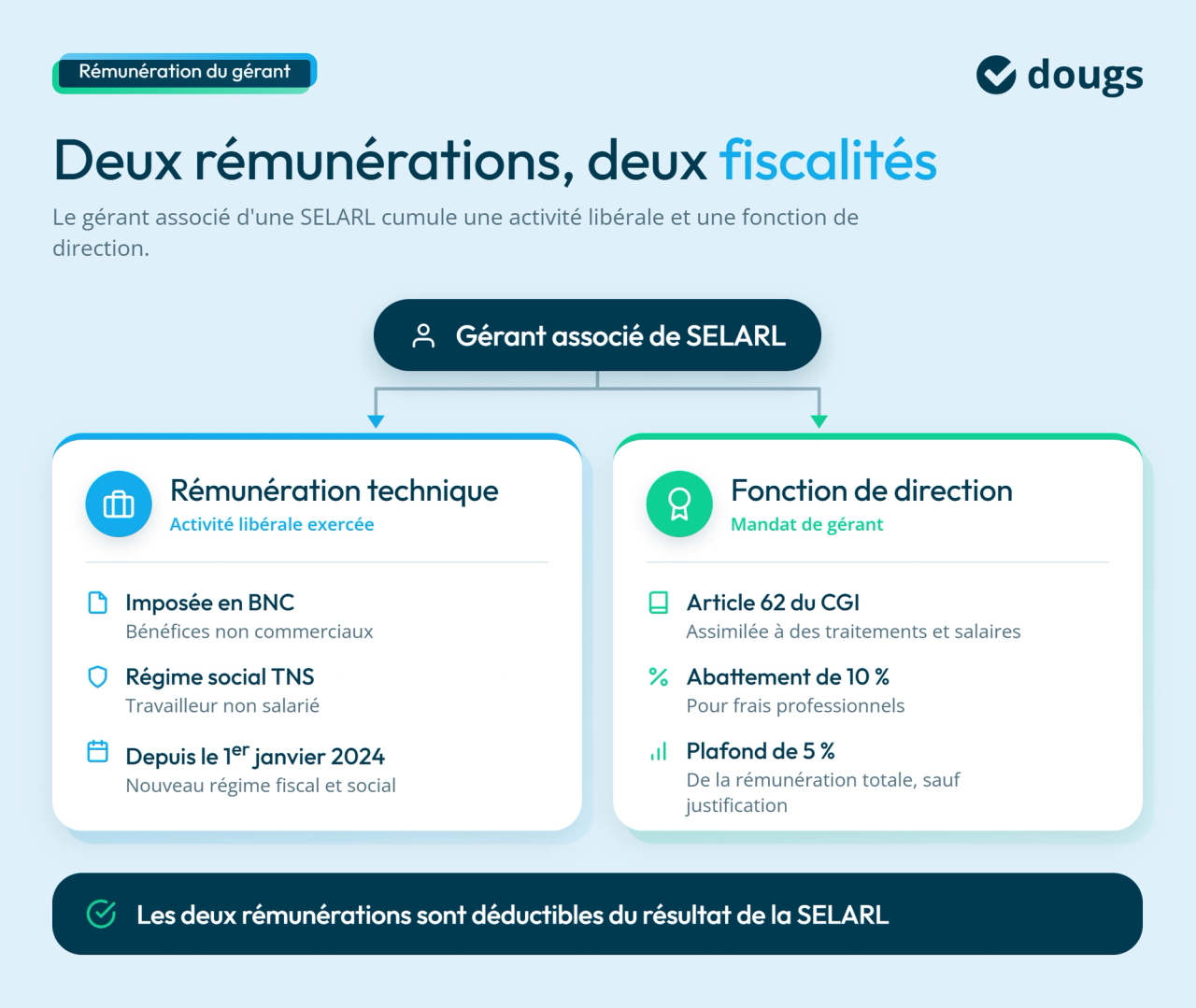 infographie rémunération du gérant en SELARL