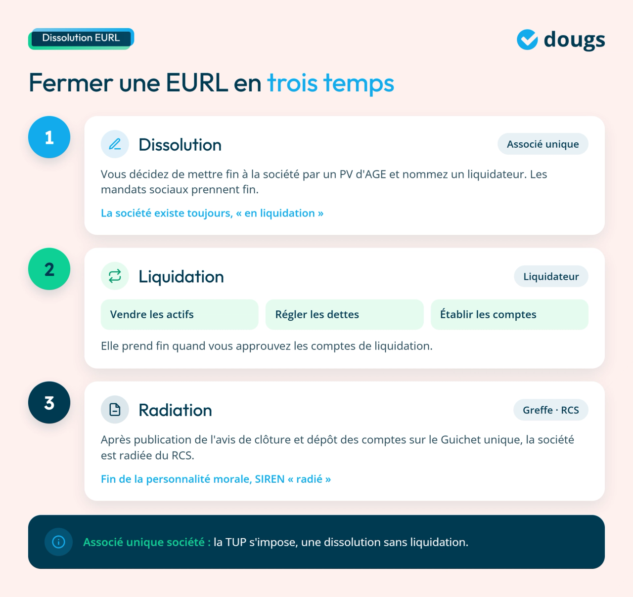 Infographie : dissolution, liquidation et radiation d'EURL