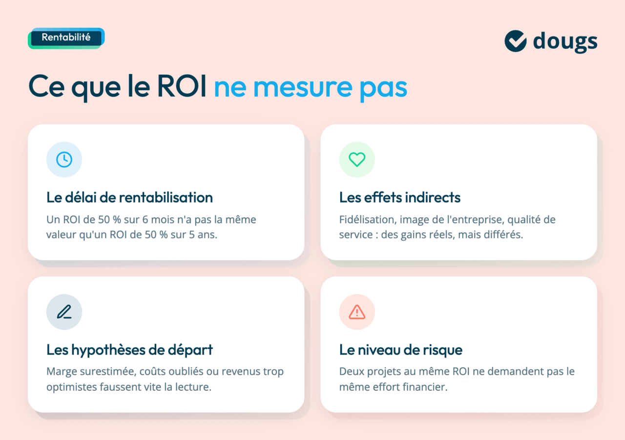 Infographie sur le ROI, décrivant les éléments que le retour sur investissement ne mesure pas, avec des icônes et texte explicatif