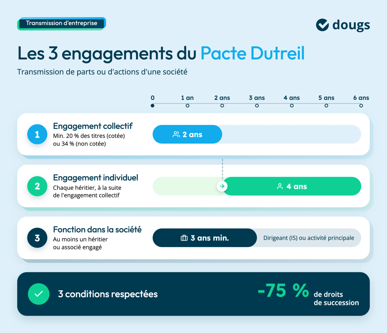 pacte-dutreil-engagements