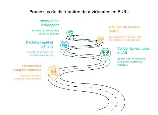 Processus de distribution de dividendes en EURL