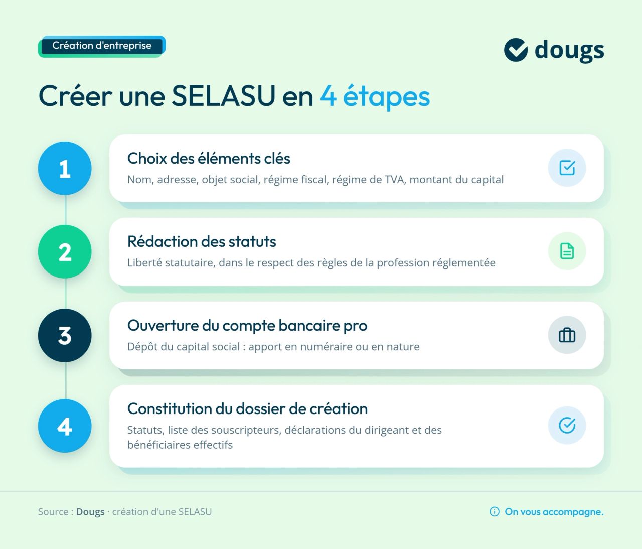 Infographie Étapes de création de la SELASU