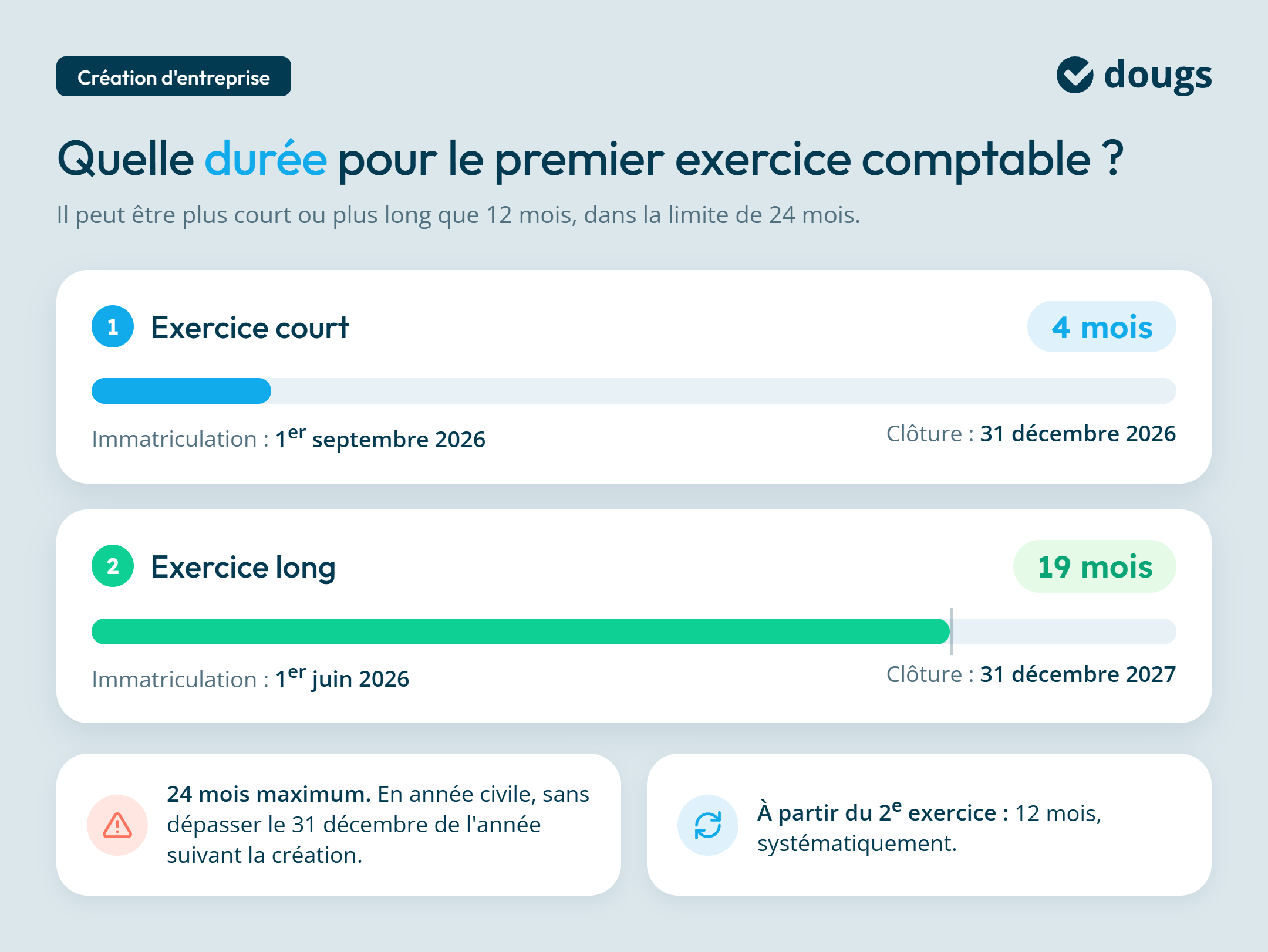 Infographie duree-premier-exercice