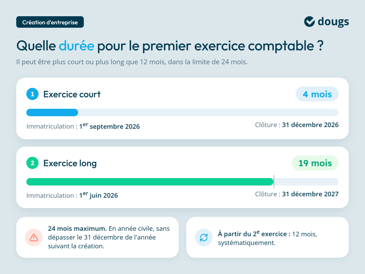 Infographie duree-premier-exercice