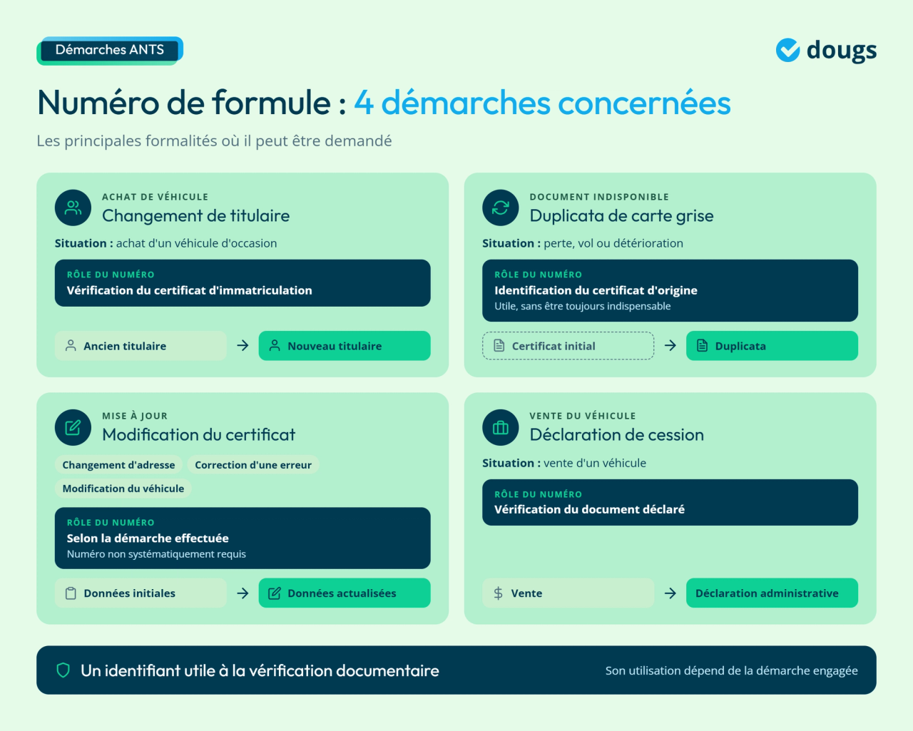 Infographie - Numéro de formule : 4 démarches concernées