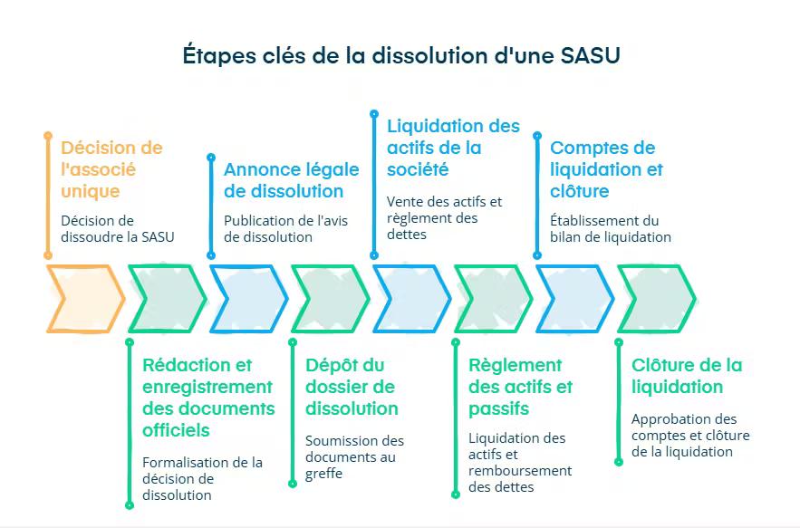 étapes de dissolution d'une sasu