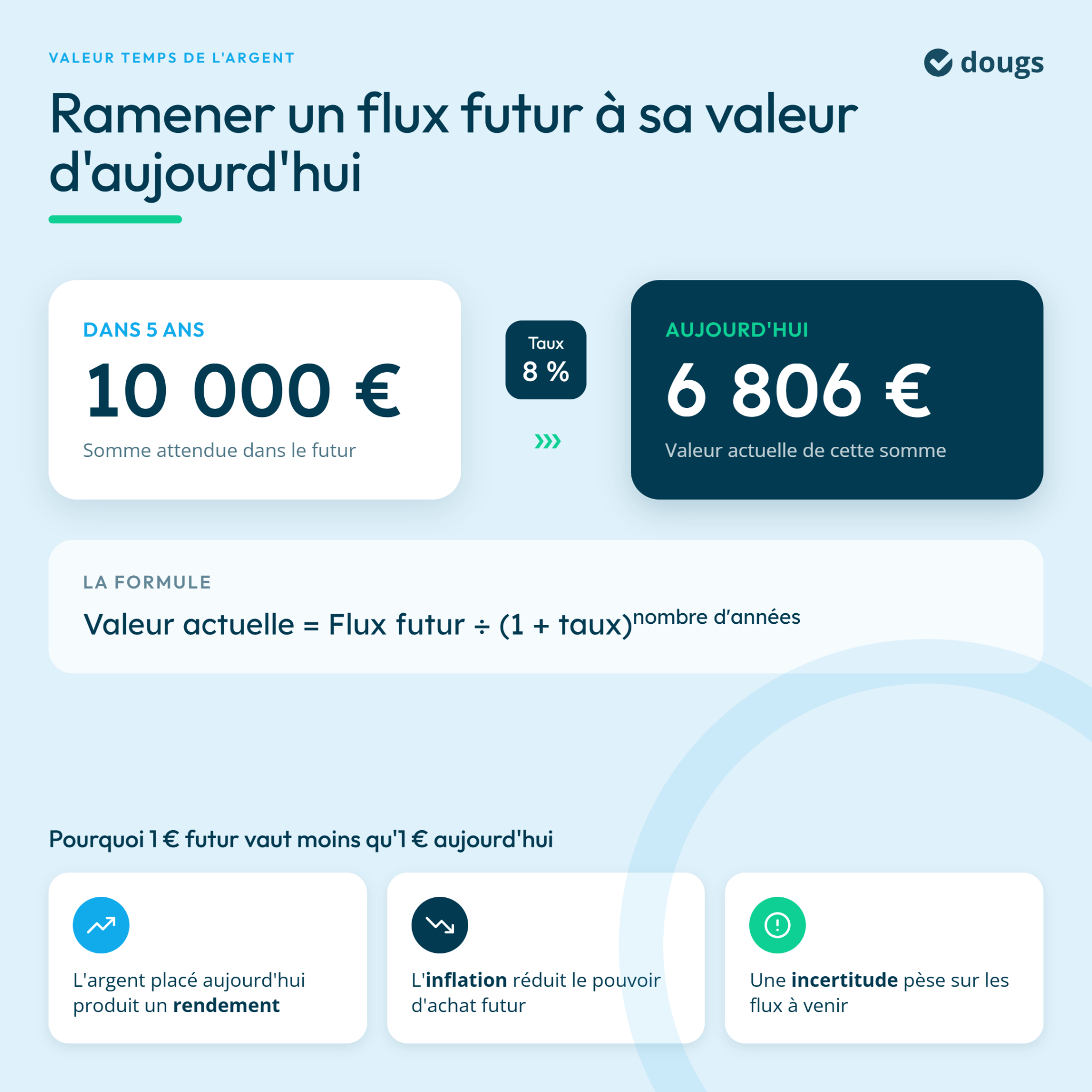 Schéma explicatif sur le taux d'actualisation avec des valeurs financières et une formule de calcul sur un fond bleu clair