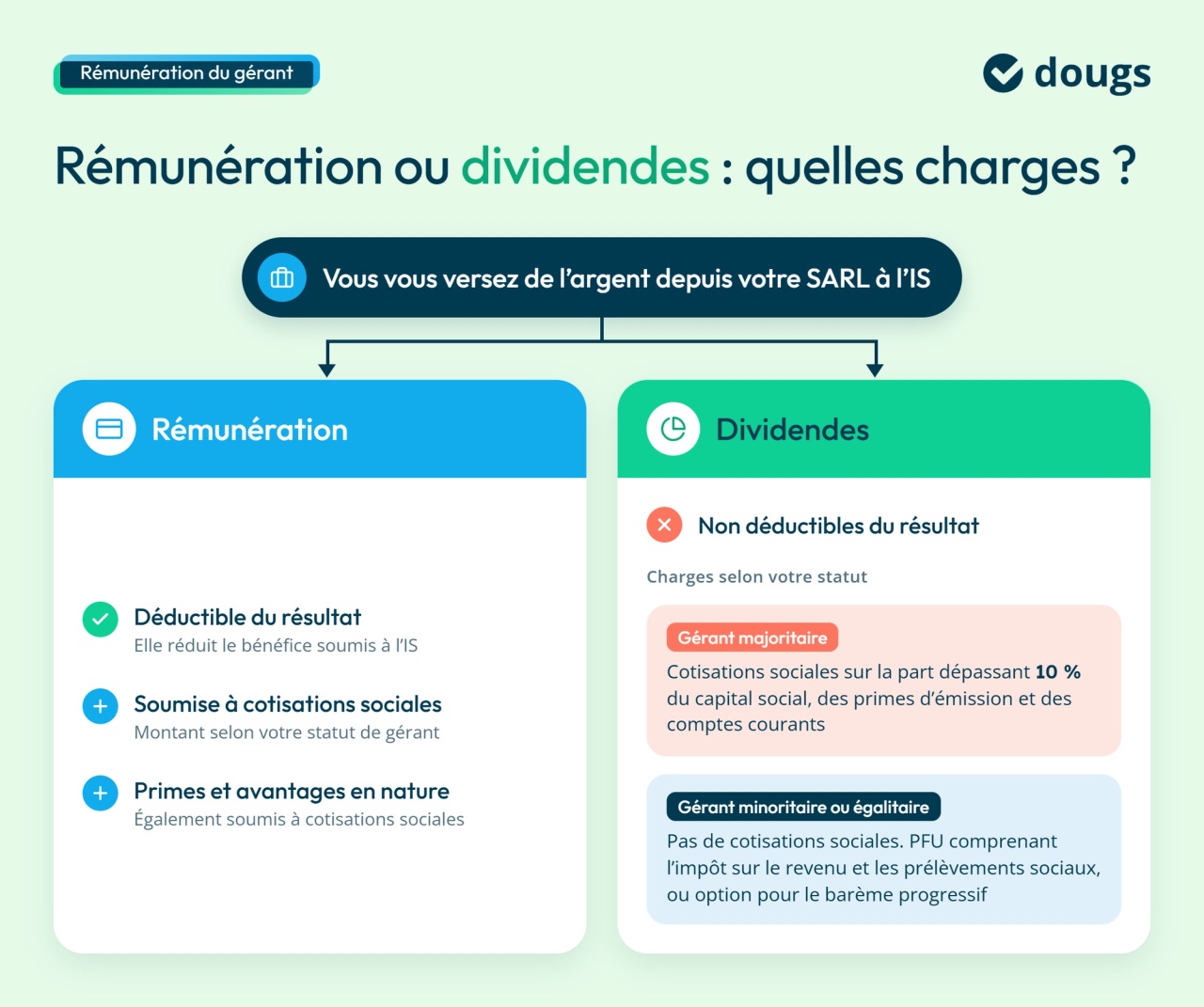 Infographie remuneration-dividendes-sarl