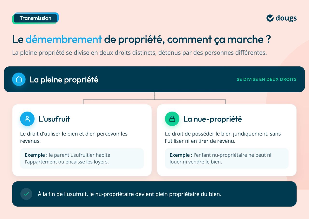 demembrement propriété fonctionnement