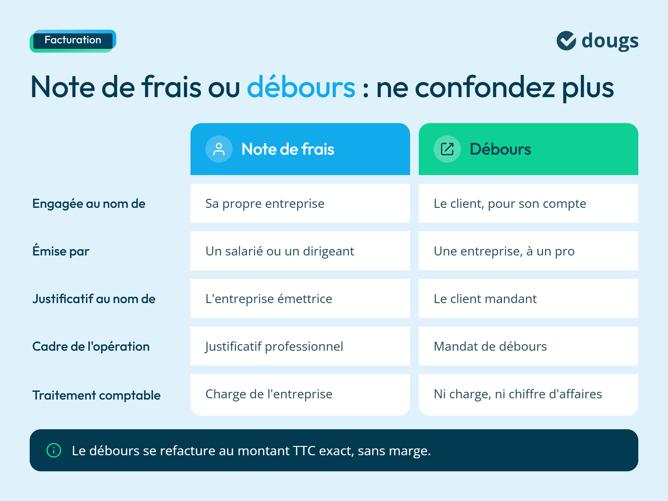 Diagramme explicatif sur la différence entre note de frais et débours avec des sections colorées et du texte