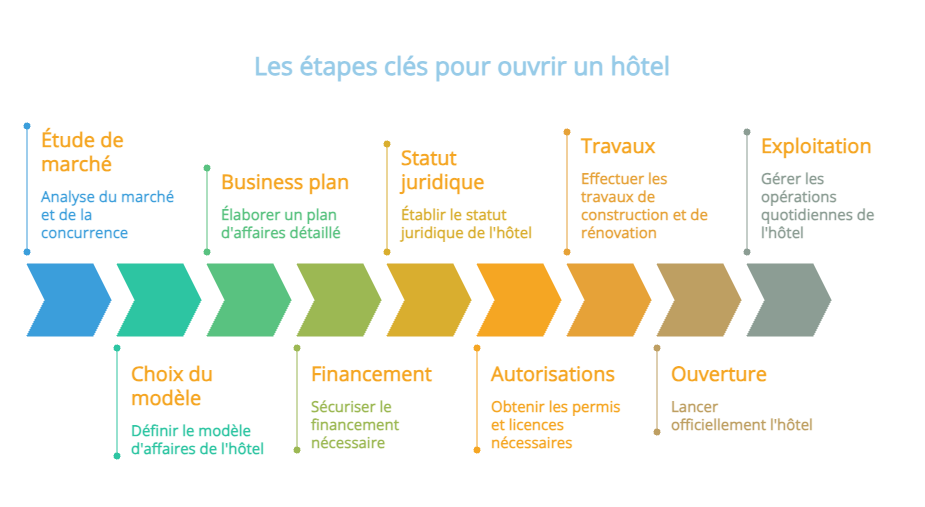 etapes cles pour ouvrir un hotel