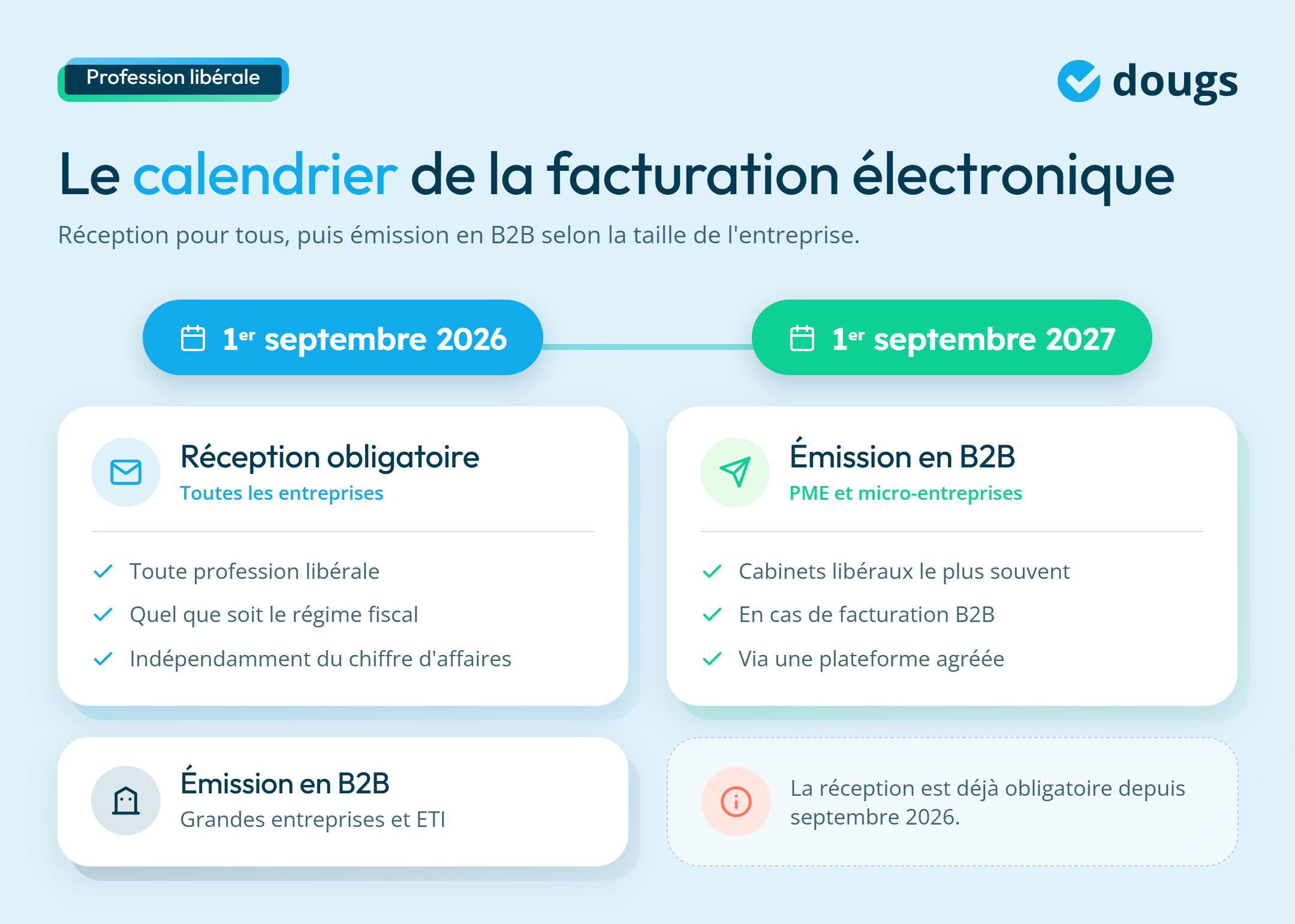 infographie calendrier de la réforme de la facturation électronique
