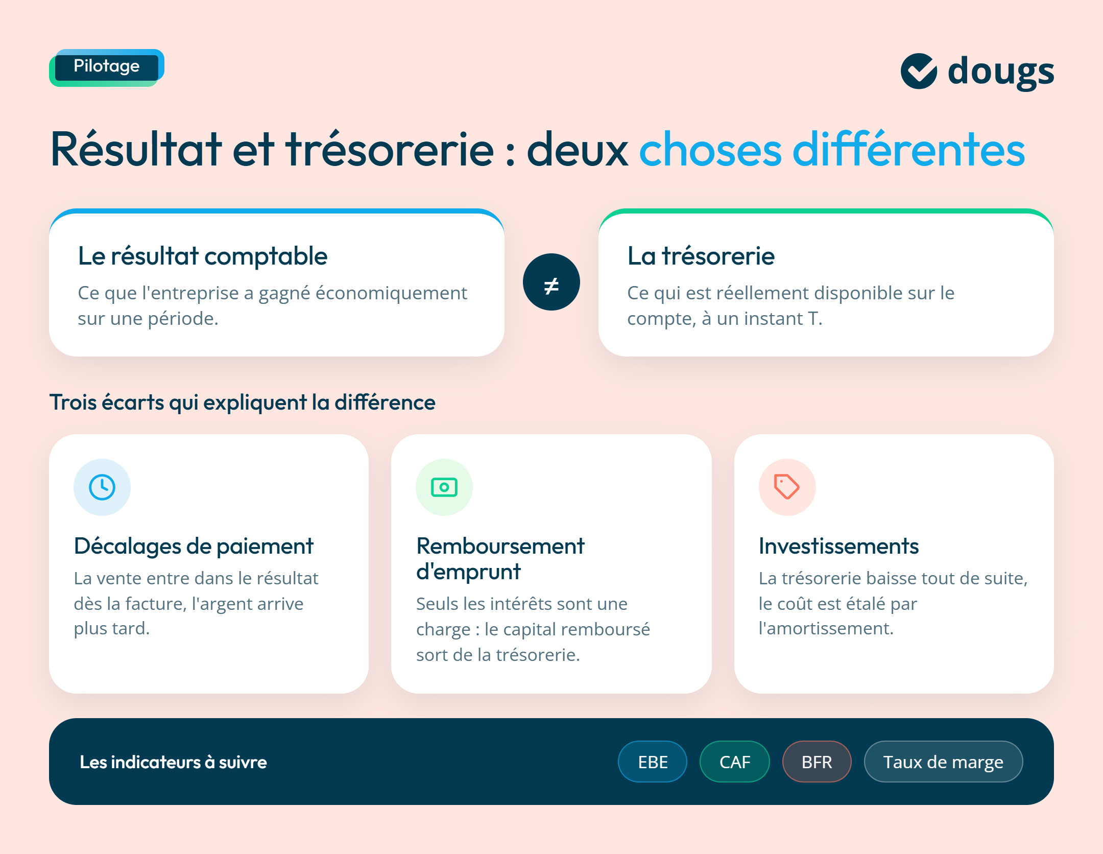 Infographie sur la différence entre résultat et trésorerie