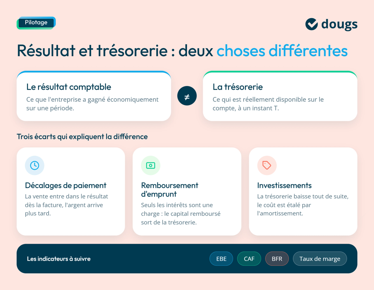 Infographie sur la différence entre résultat et trésorerie