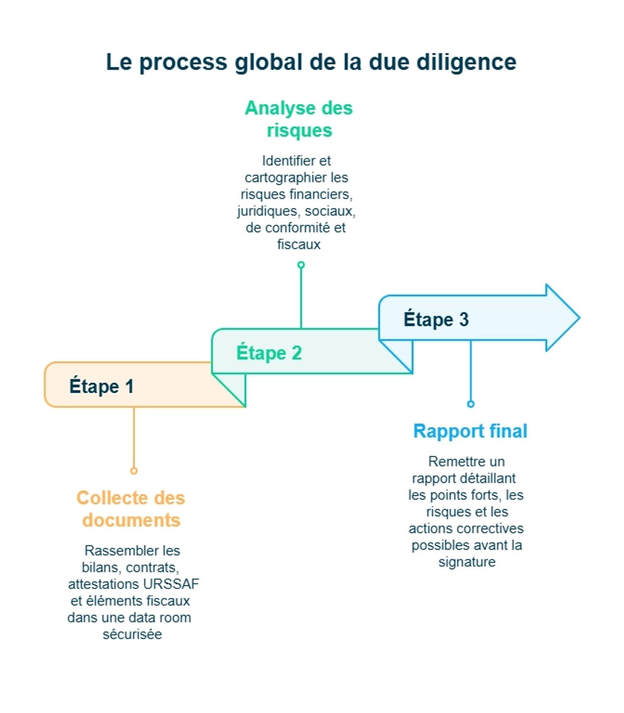 Infographie sur le process global de la due diligence
