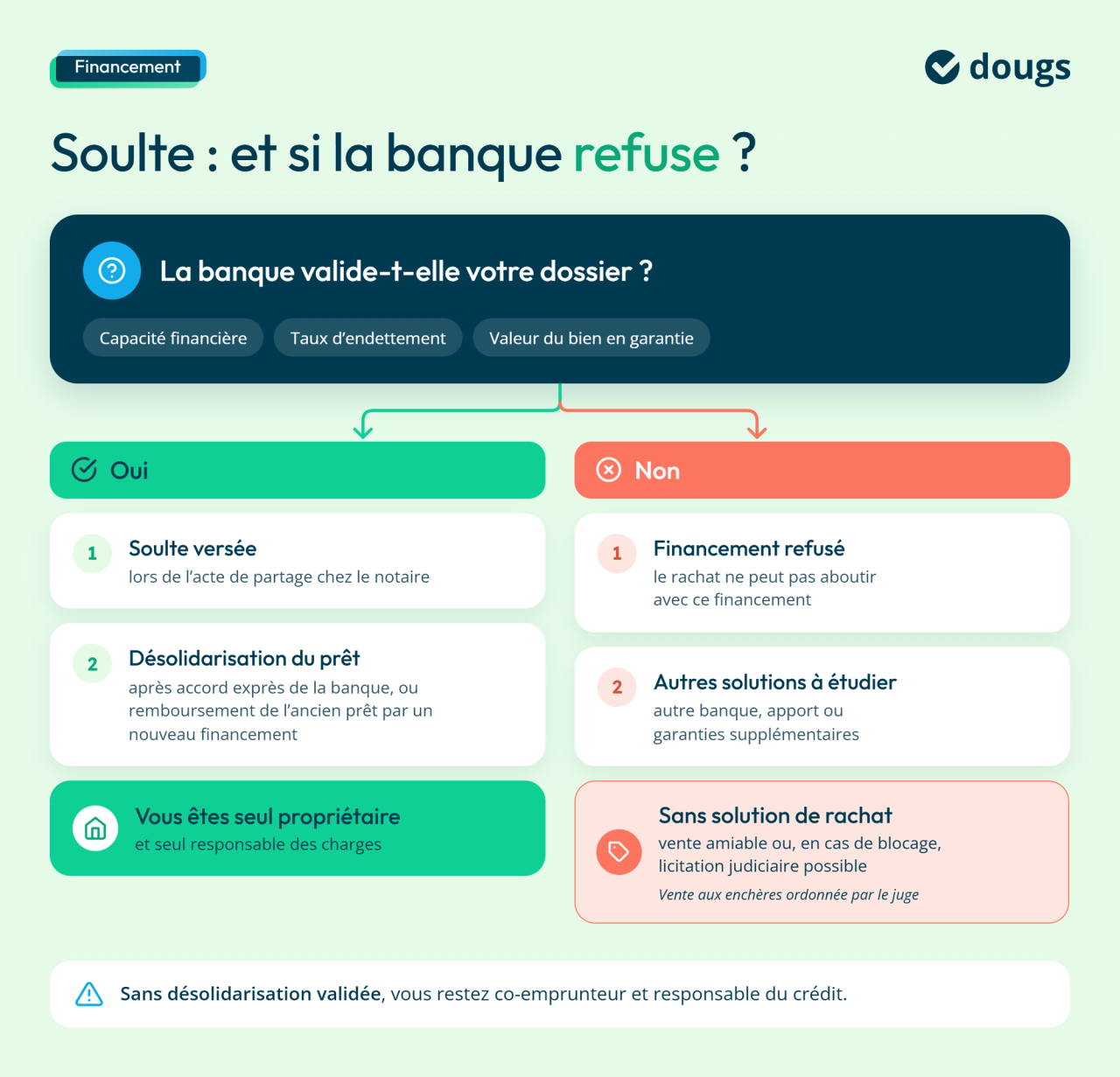 Infogrpahie soulte-refus-banque-licitation