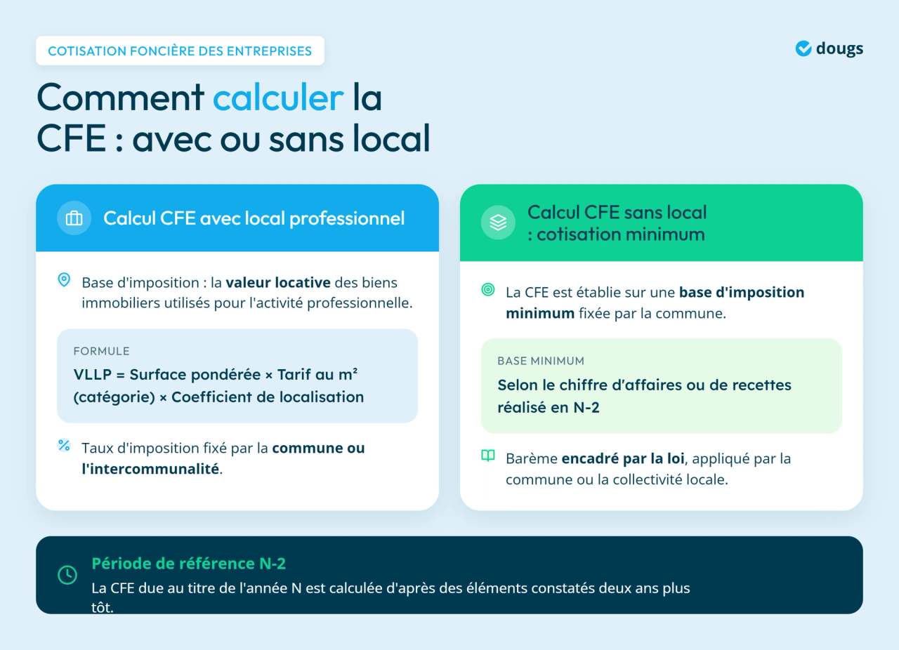 Infographie - Comment calculer la CFE ?