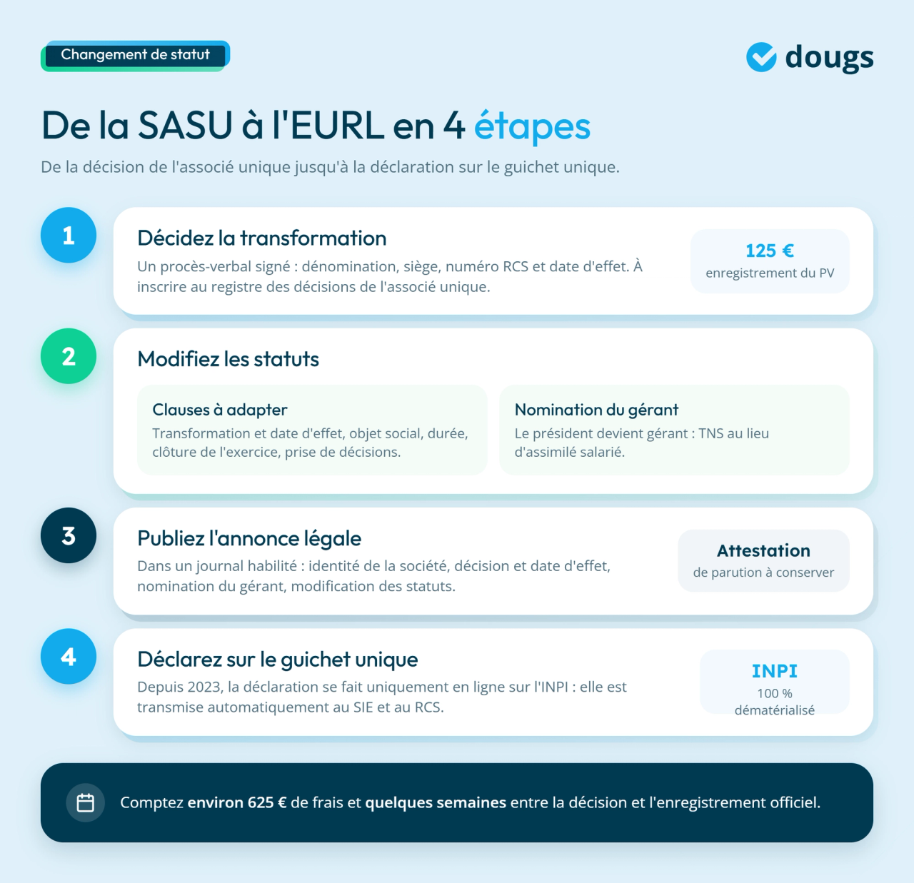 Infographie - Processus de transformation de SASU en EURL