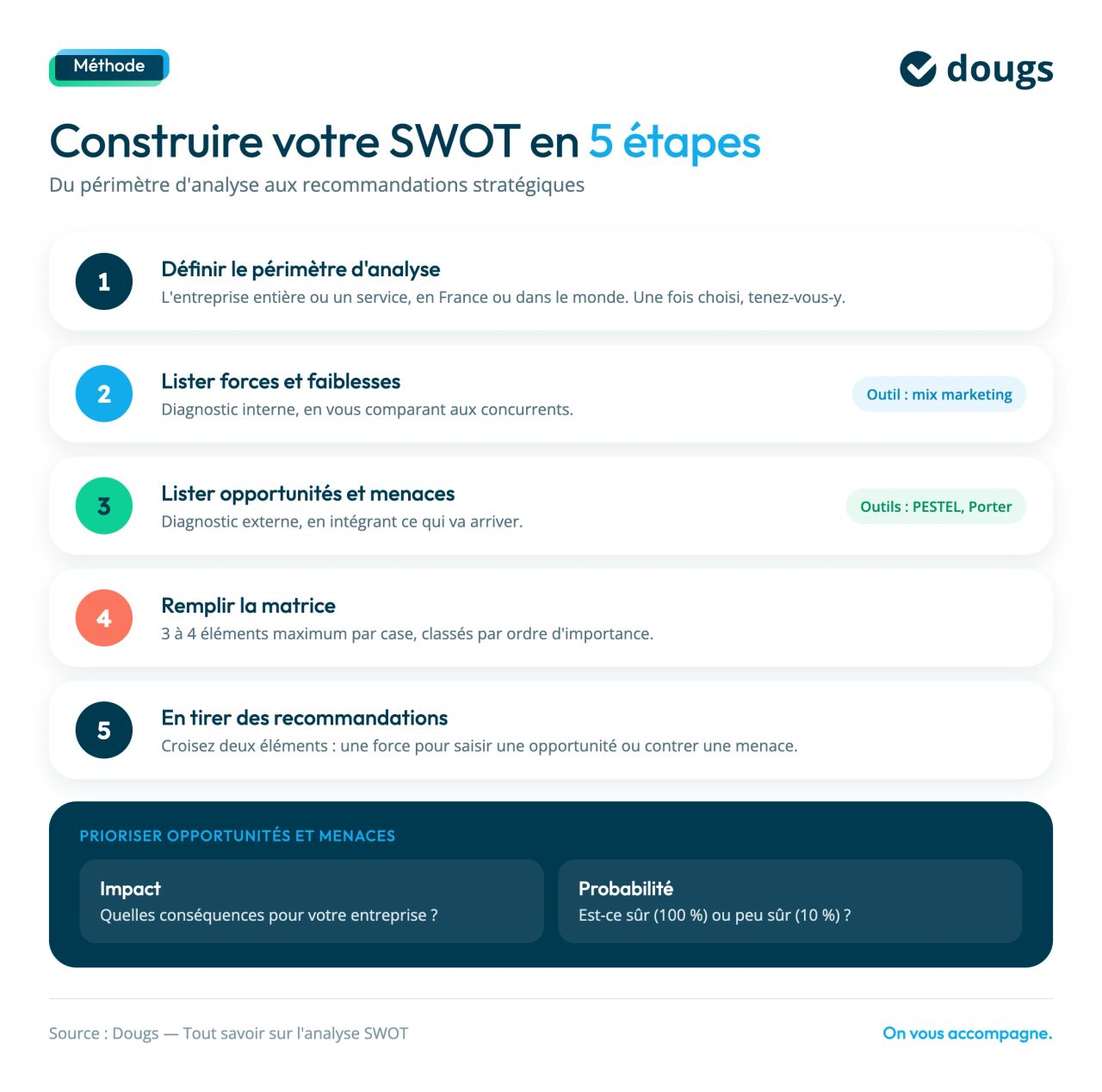 etapes pour construire swot