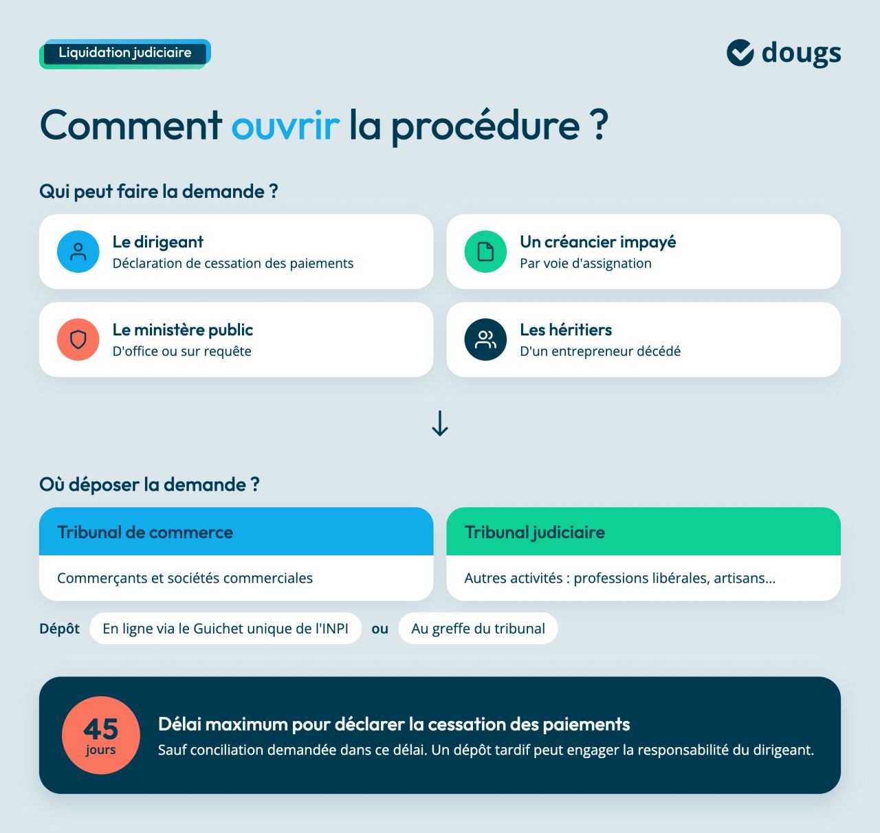 ouvrir la procédure de liquidation judiciaire simplifiée