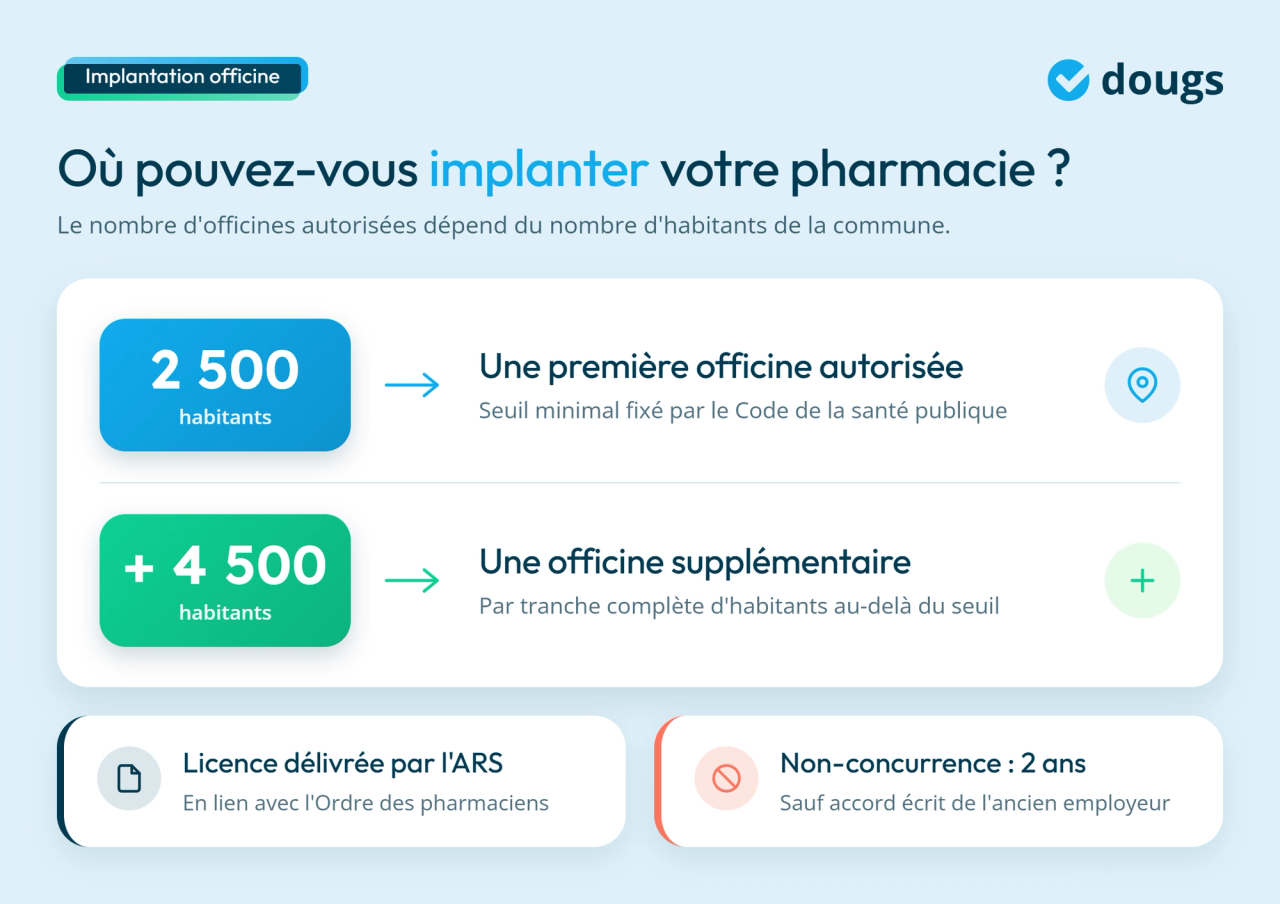 infographie sur l'implantation d'une pharmacie