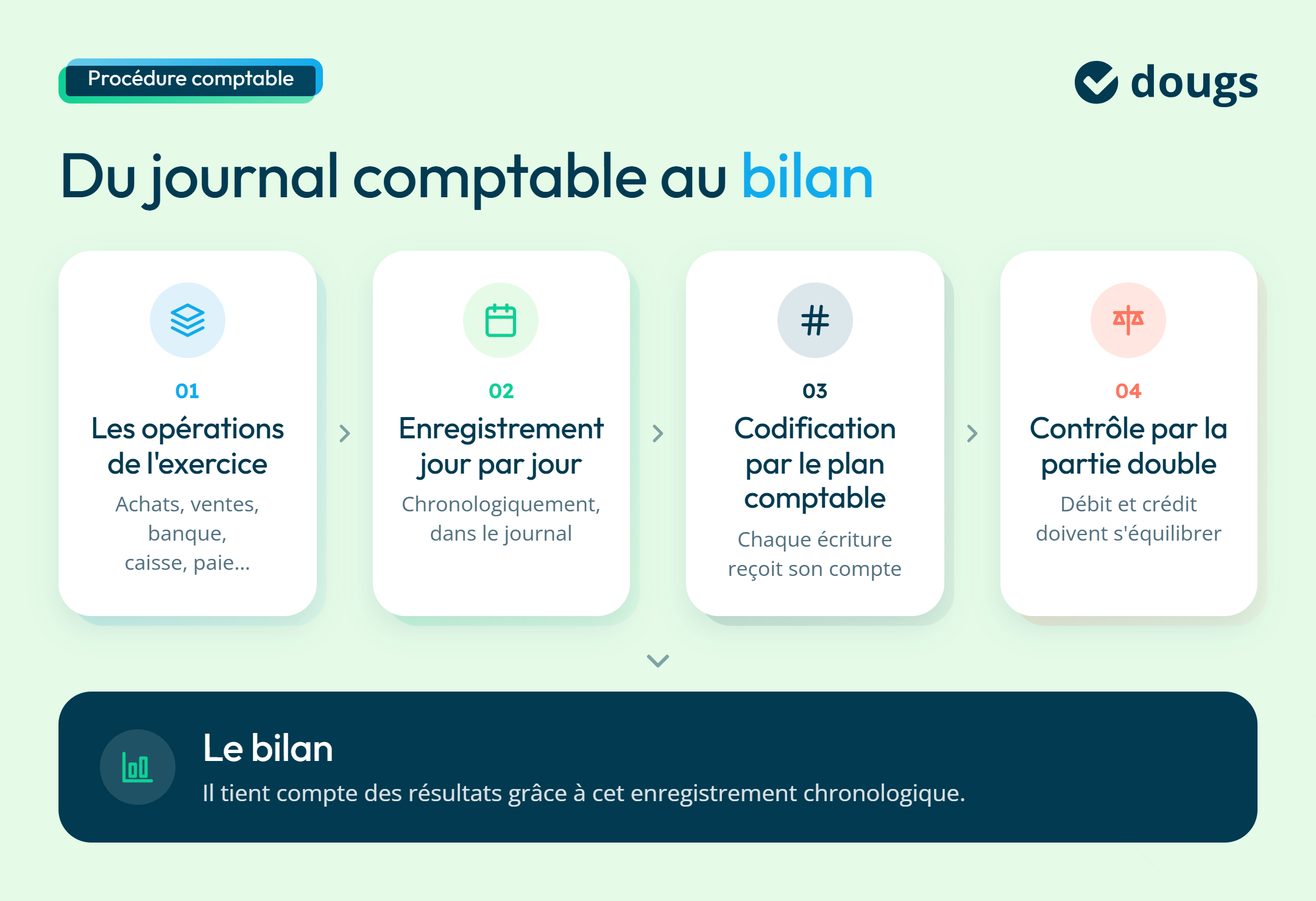 Diagramme explicatif présentant les étapes du journal comptable au bilan : opérations de l’exercice, enregistrement chronologique, codification par le plan comptable et contrôle par la partie double, sections colorées et texte.