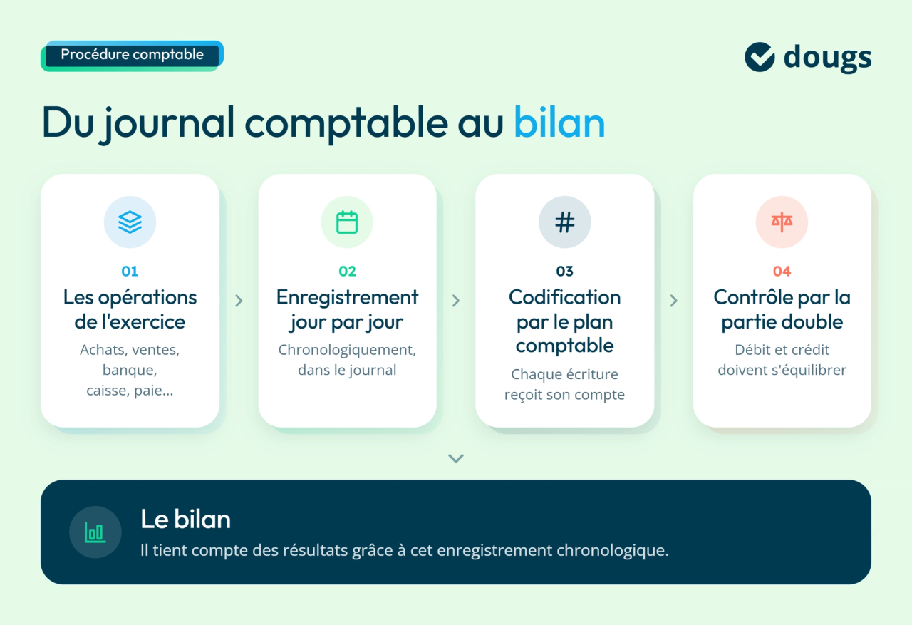 Diagramme explicatif présentant les étapes du journal comptable au bilan : opérations de l’exercice, enregistrement chronologique, codification par le plan comptable et contrôle par la partie double, sections colorées et texte.