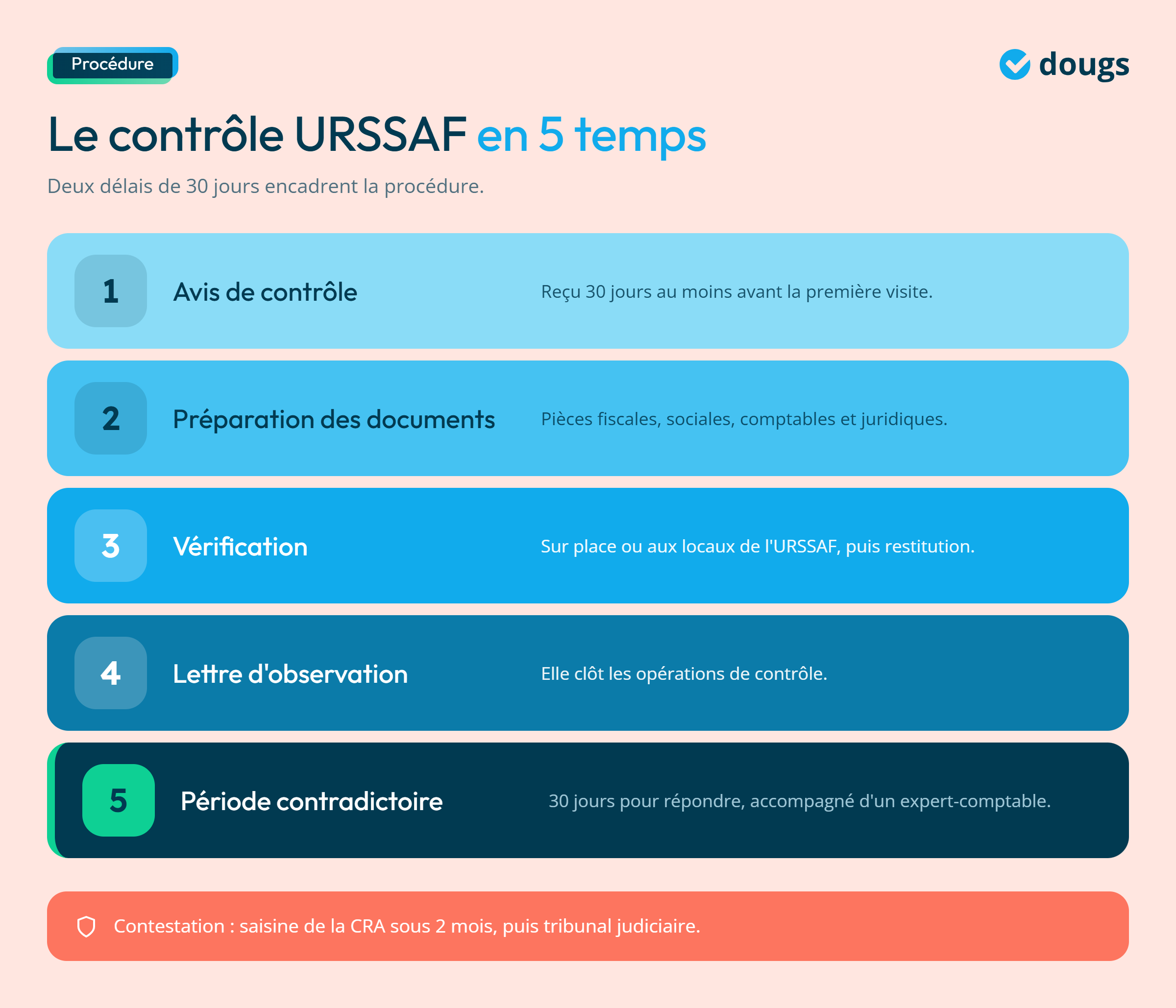 Infographie - Les étapes du contrôle URSSAF