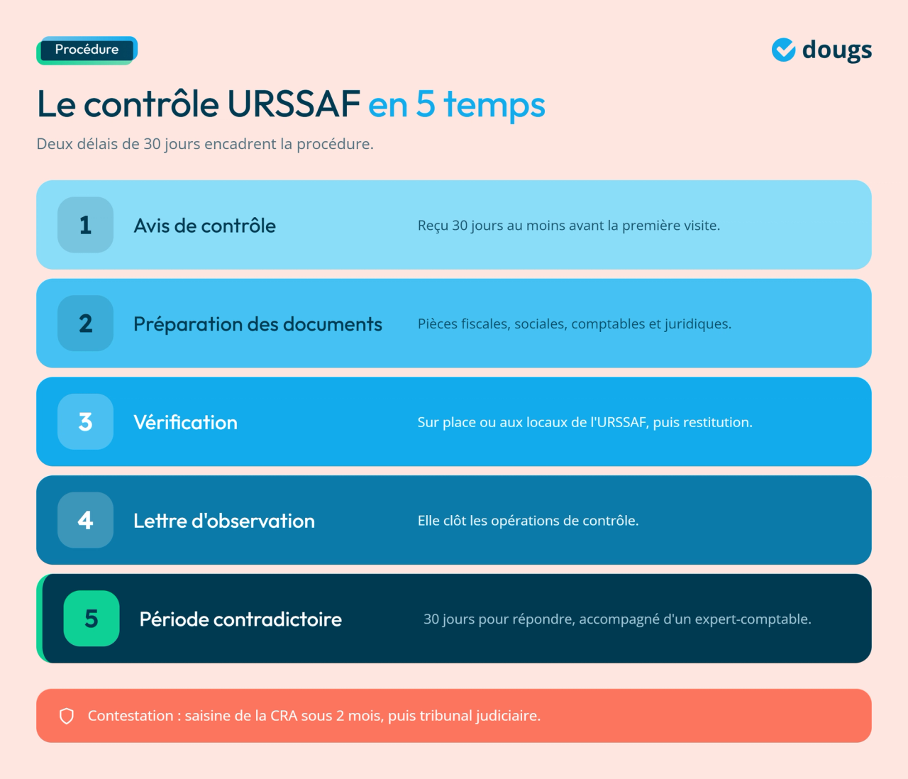 Infographie - Les étapes du contrôle URSSAF