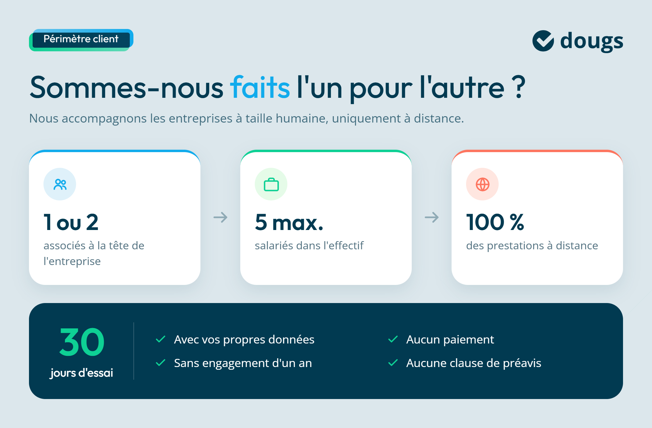 Infographie explicative sur le profil des entreprises accompagnées : nombre d’associés, effectif maximal, prestations à distance et essai de 30 jours, sections colorées et texte.