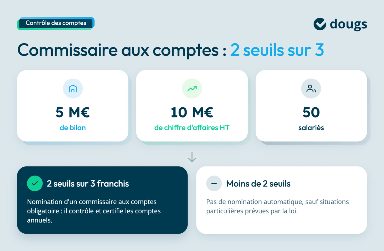 Graphique sur le commissaire aux comptes avec seuils financiers et conditions de nomination pour une société anonyme